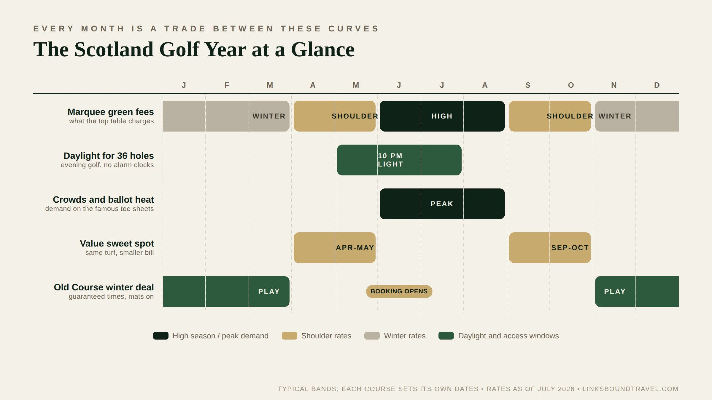 When to Go: The Scotland Golf Season, Month by Month