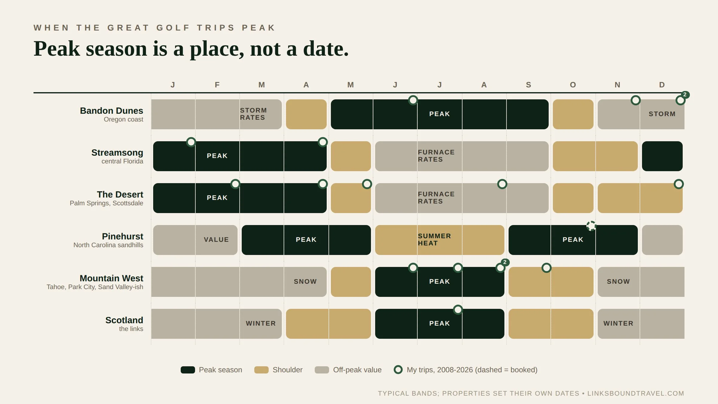 Peak Season Is a Place, Not a Date
