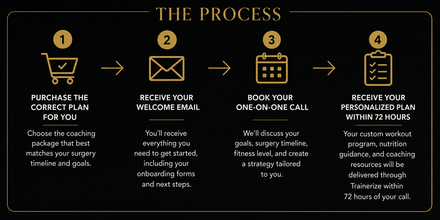 A black and gold infographic titled 'The Process' outlining four steps for a coaching service: 1) Purchase the correct plan, 2) Receive a welcome email, 3) Book a one-on-one call, 4) Receive a personalized plan within 72 hours. Each step includes a brief description and a simple icon.