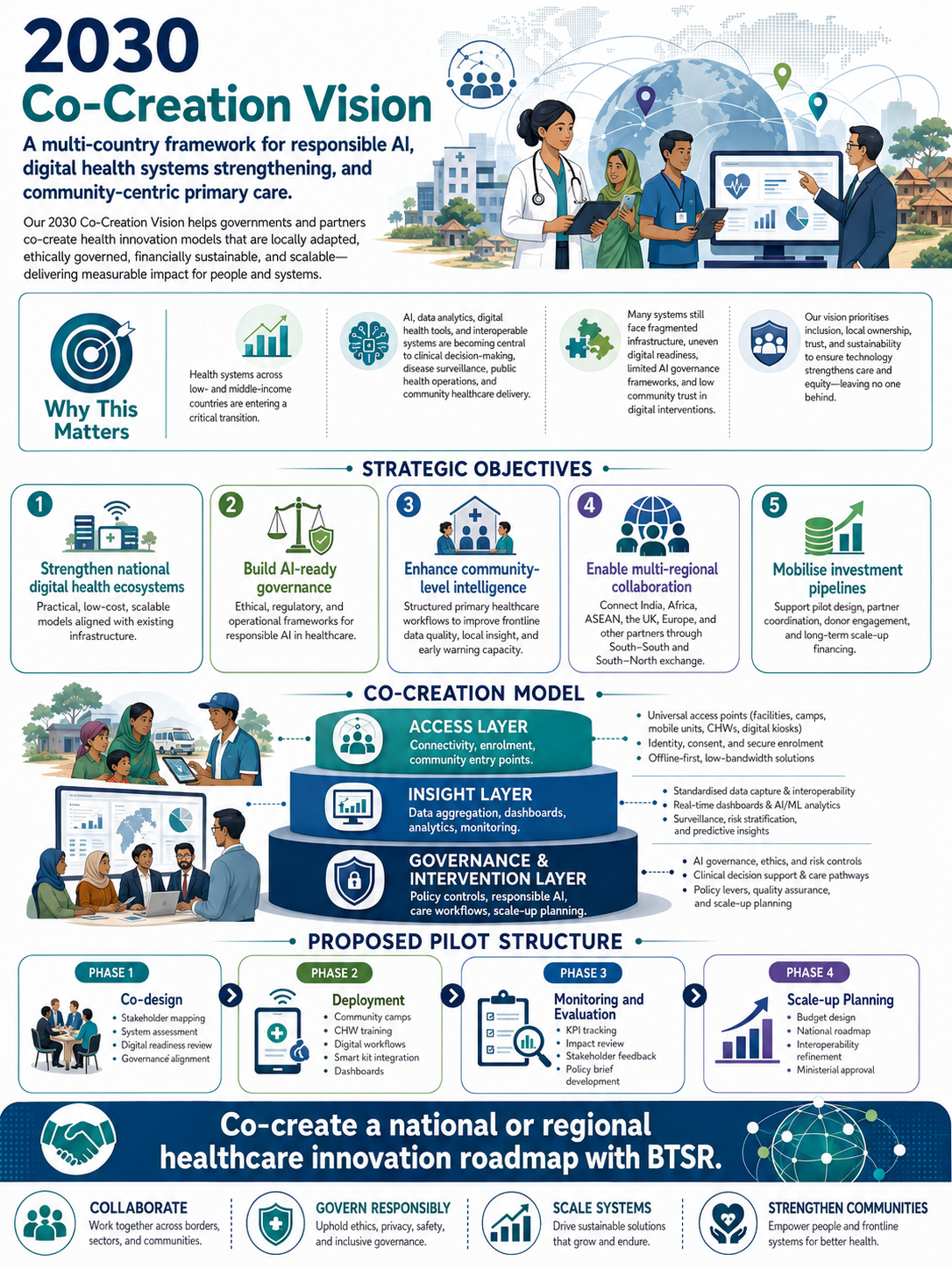 A detailed infographic outlining the 2030 Co-Creation Vision for responsible AI, digital health strengthening, and community primary care across countries, featuring strategic objectives, a co-creation model, and pilot structure.