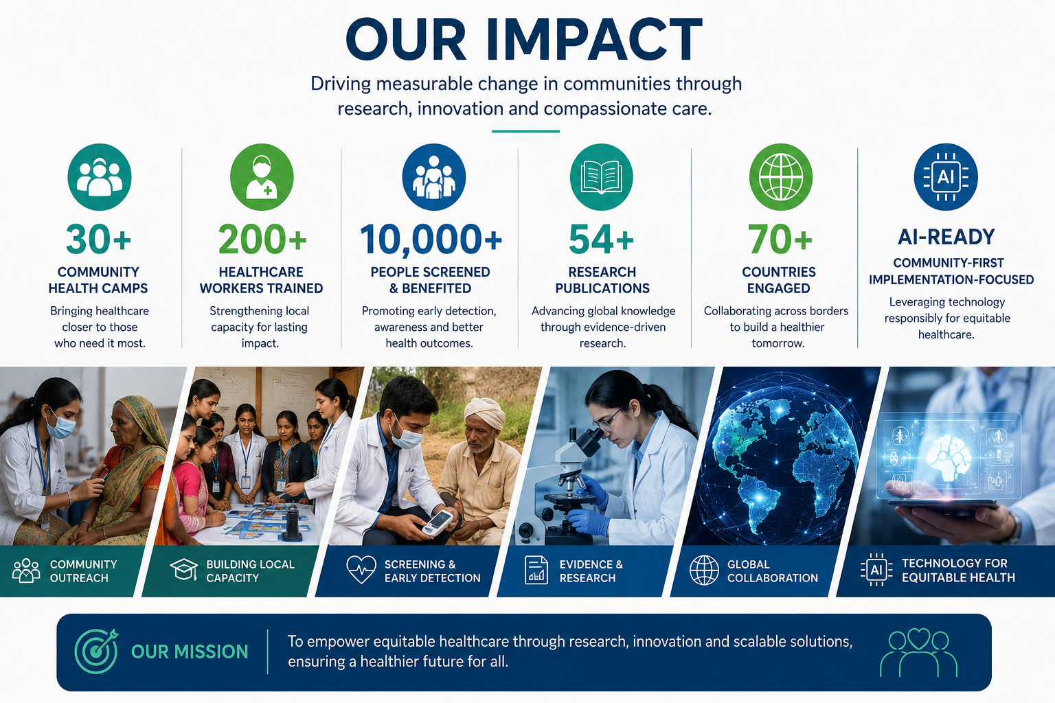 An infographic titled "Our Impact" highlighting achievements in community health through research, innovation, and compassionate care. It includes statistics on community health campaigns, healthcare workers trained, people screened, research publications, countries engaged, and community-first implementation. The infographic also displays icons representing community outreach, building local capacity, screening and early detection, evidence and research, global collaboration, and technology for equitable health, along with photos of healthcare workers conducting outreach, training sessions, screenings, research, and global digital connections. The section at the bottom states the organization's mission to empower equitable healthcare through research, innovation, and scalable solutions for a healthier future.