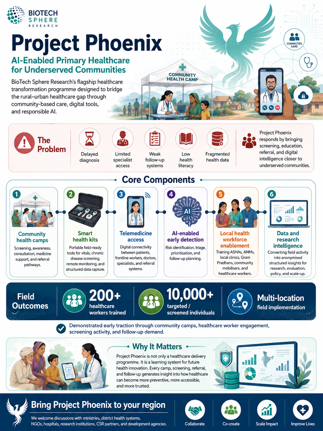 An infographic for Project Phoenix, highlighting AI-enabled primary healthcare for underserved communities, featuring a community health camp, healthcare tools, telemedicine, AI detection, local health workforce, data research, and expected outcomes.