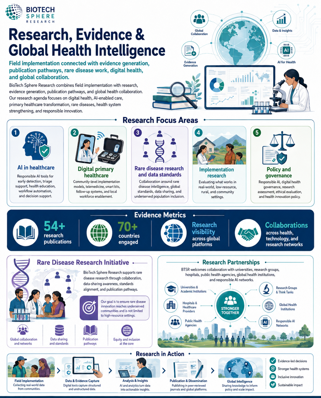 Infographic about biotech research and global health intelligence, featuring icons of research fields, data charts, scientists, and collaborative networks.