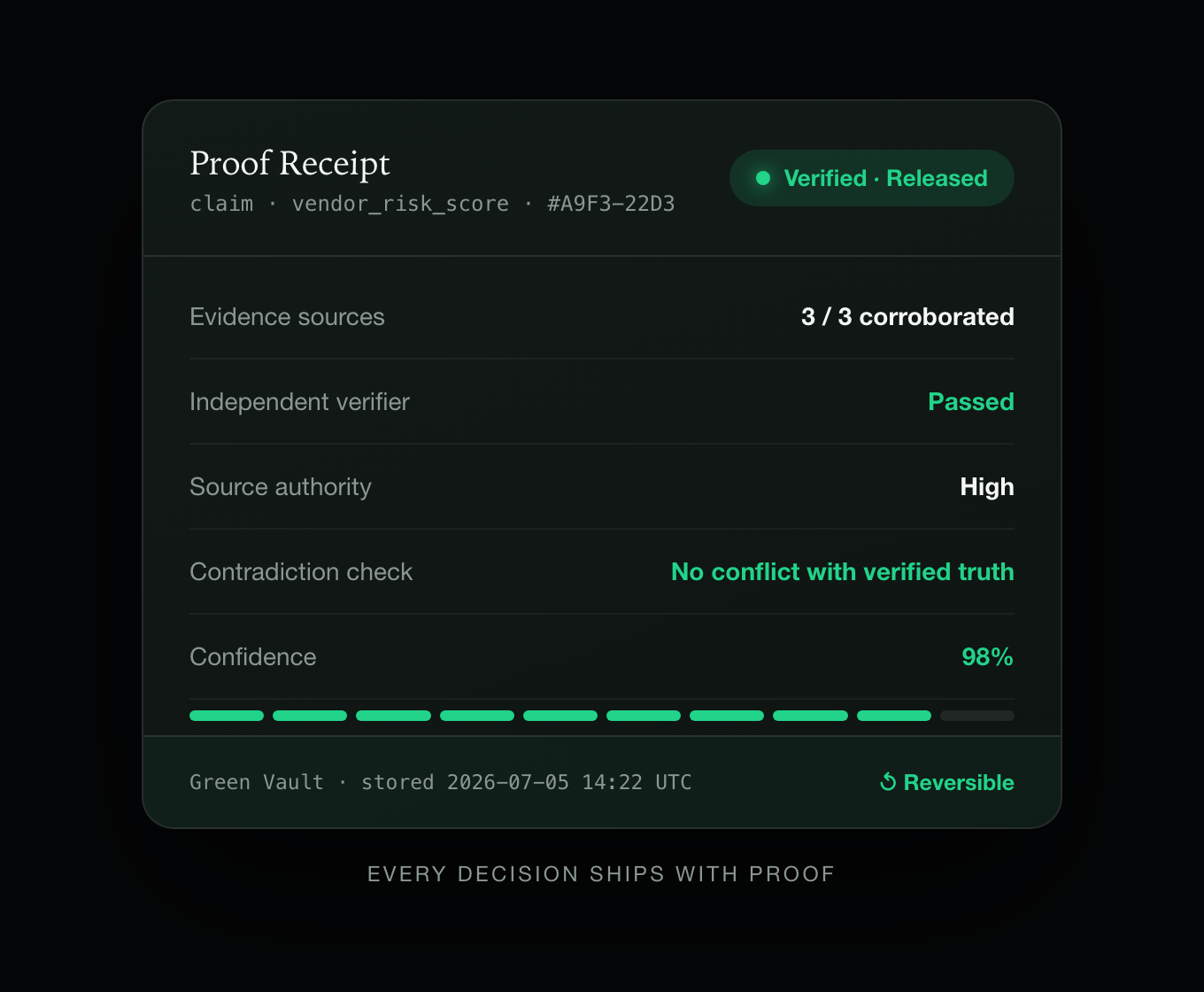 A Core UNUM proof receipt showing verification status, evidence sources, contradiction check, and confidence for a released answer.