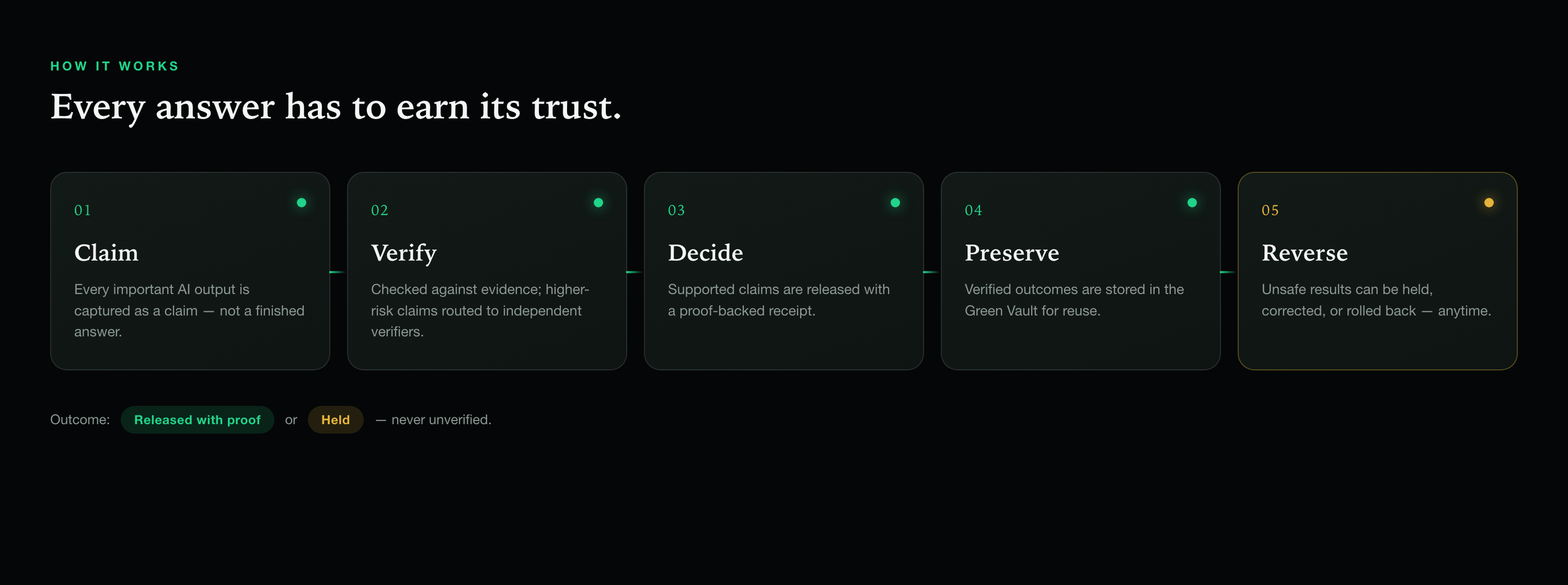 How Core UNUM works: a claim is checked in five steps - Claim, Verify, Decide, Preserve, Reverse - then released with proof or held.