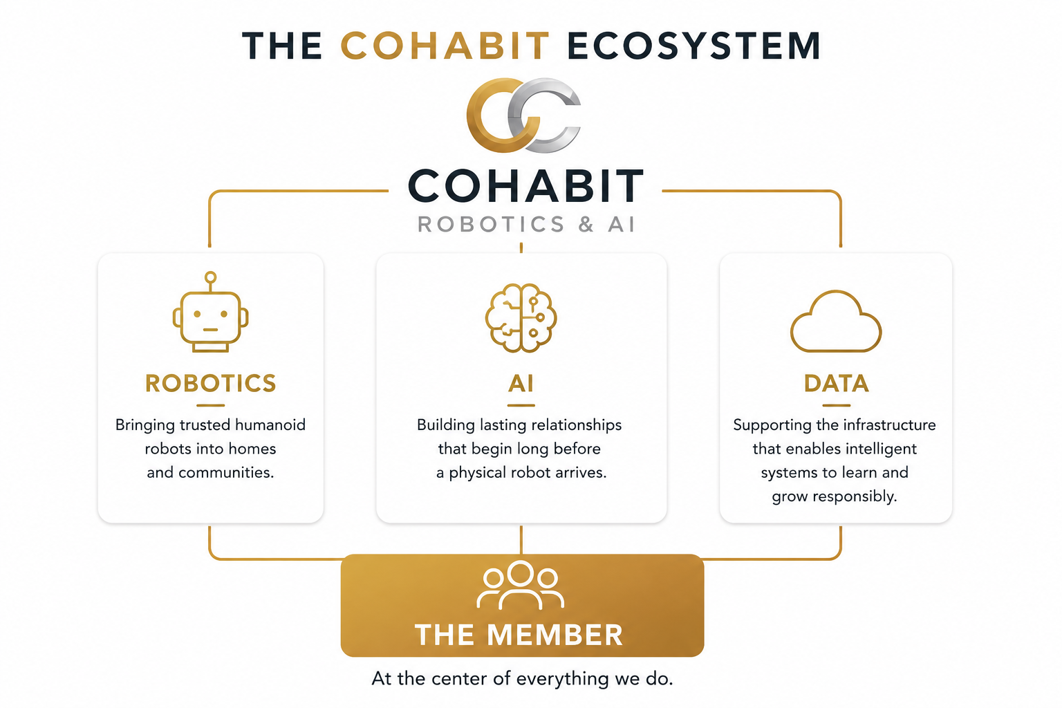 Diagram of the Cohabit ecosystem showing three core components: Robotics, AI, and Data, all connected to the central element labeled 'The Member' with a caption indicating it is at the center of everything they do.