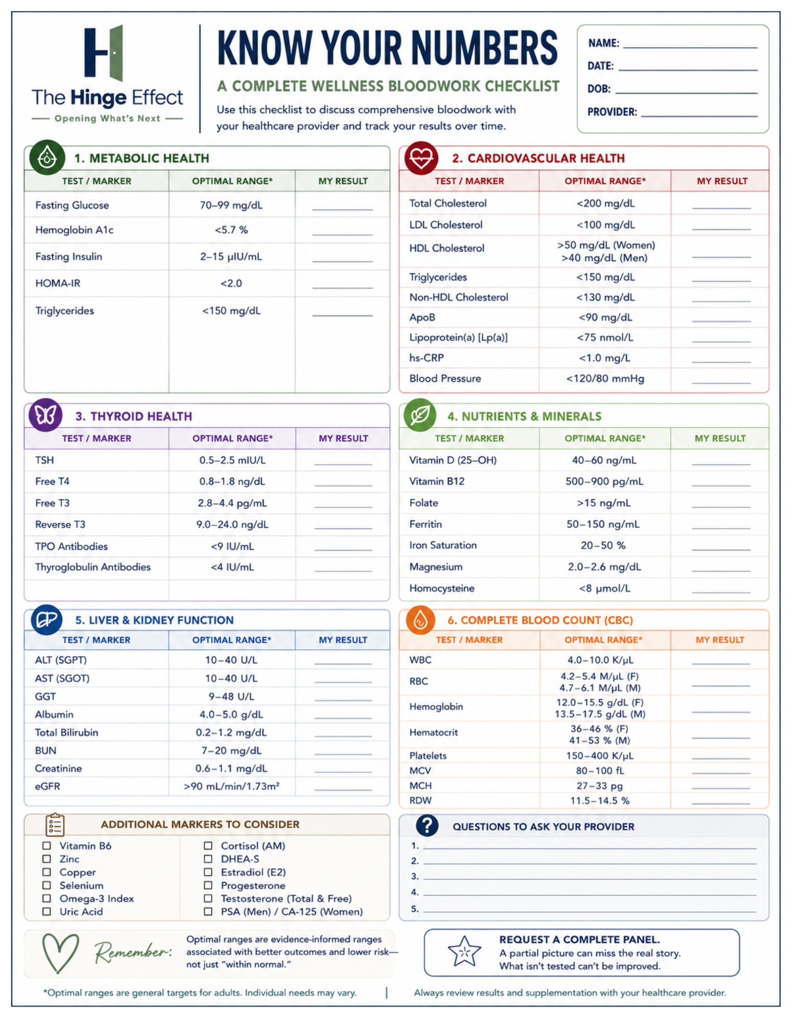 A wellness bloodwork checklist titled "Know Your Numbers" with sections for metabolic health, cardiovascular health, thyroid health, nutrients & minerals, liver & kidney function, and complete blood count. It includes spaces for personal information and results, with recommended optimal ranges for various tests.