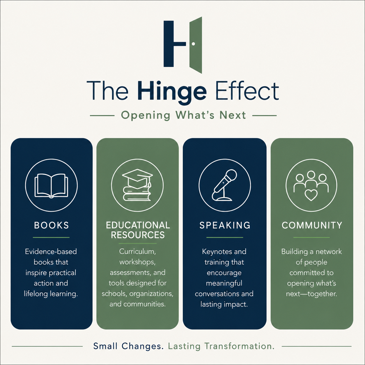 An infographic titled 'The Hinge Effect' with the subtitle 'Opening What's Next.' It features four sections: Books, Educational Resources, Speaking, and Community, each with icons and descriptions about fostering lifelong learning, curriculum development, encouraging meaningful conversations, and building networks for continued growth, with the tagline 'Small Changes. Lasting Transformation.'