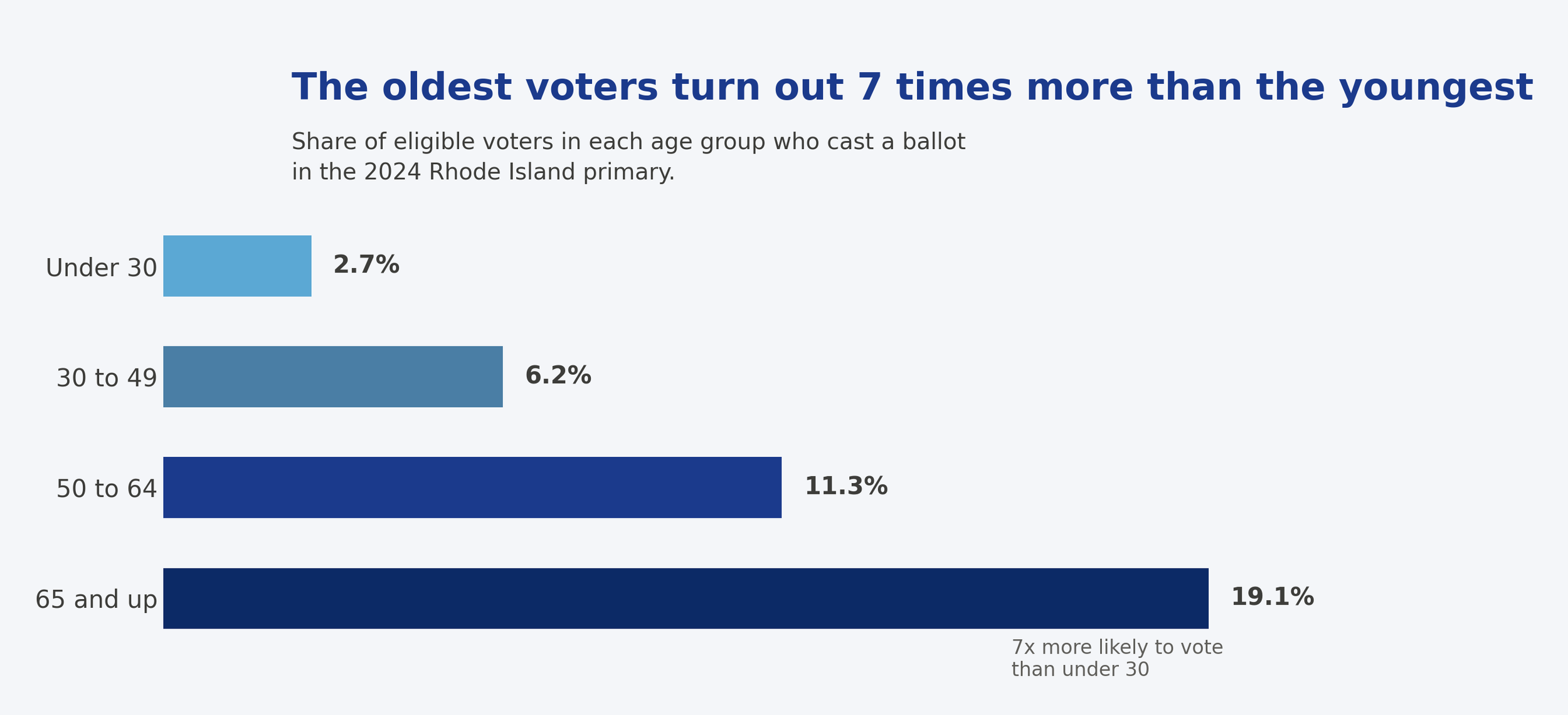 Bar chart showing the share of eligible voters in each age group who cast a ballot in the 2024 Rhode Island primary. The age groups are under 30, 30 to 49, 50 to 64, and 65 and up. The chart indicates that older voters are more likely to vote, with those 65 and up being the most likely at 19.1%, and those under 30 being the least at 2.7%. The caption notes that the oldest voters are seven times more likely to vote than the youngest.