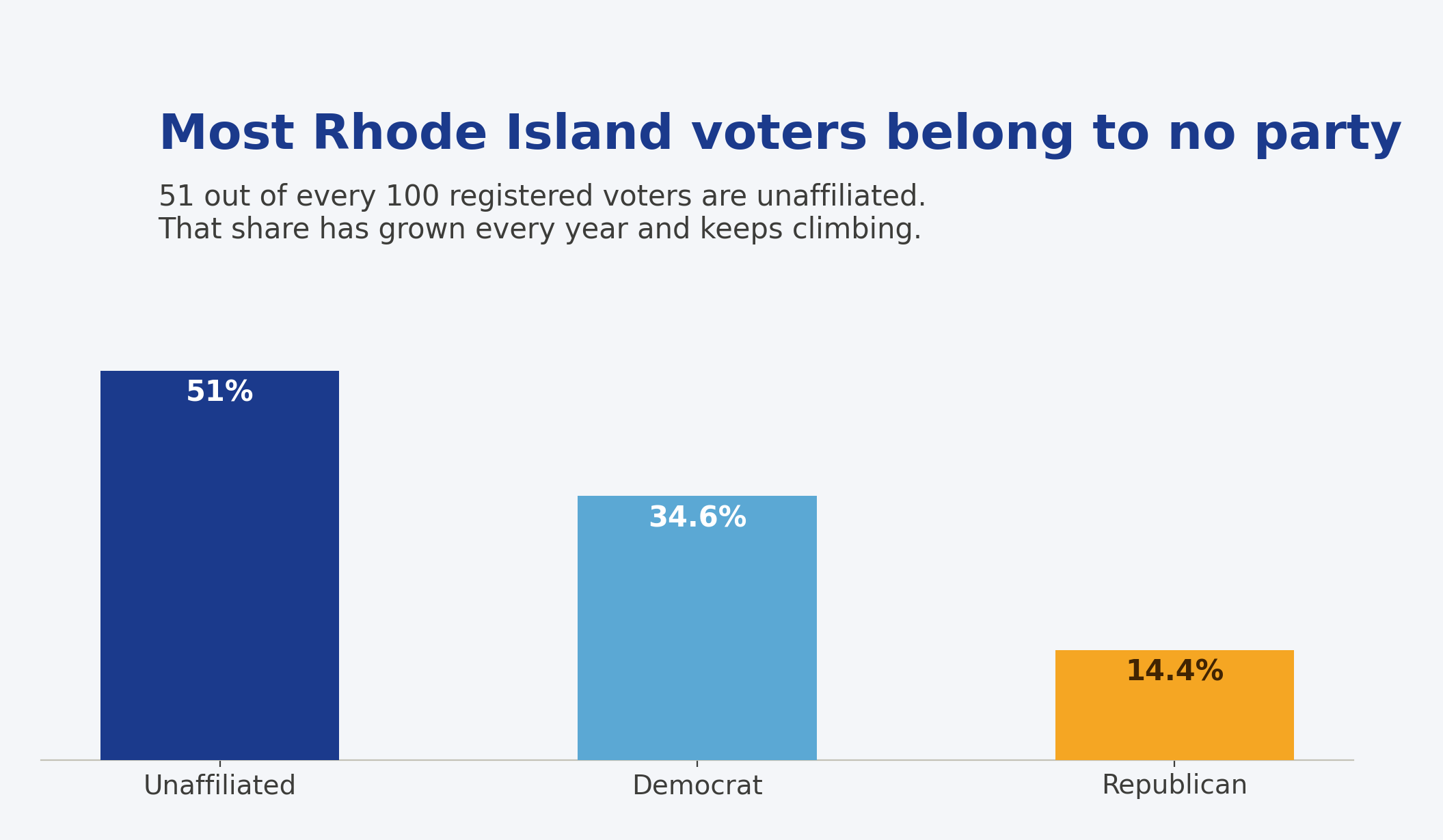 Bar chart showing the percentage of Rhode Island voters belonging to no party, with 51% unaffiliated, 34.6% Democrat, and 14.4% Republican.