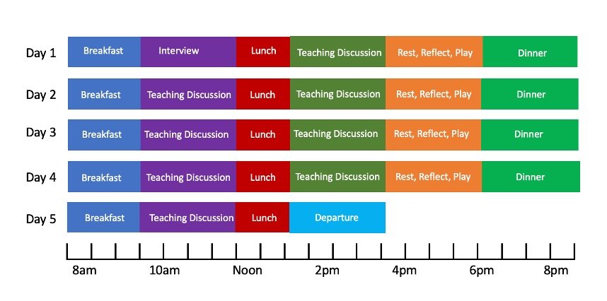 A five-day schedule chart with colored blocks representing daily activities. Each day starts with breakfast at 8am, followed by various activities such as interviews, teaching discussions, lunch, rest, reflection, play, dinner, and a departure on the last day. The timeline runs from 8am to 8pm.