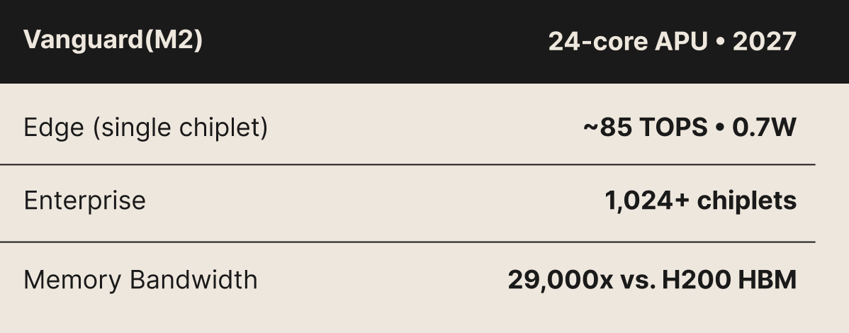 Table comparing Vanguard(M2) with a 24-core APU, 2027. It shows specifications including about 85 TOPS at 0.7W for edge chip, over 1024 chiplets for enterprise, and 29,000 times the memory bandwidth compared to H200 HBM.