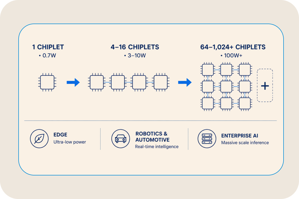Diagram showing the progression of chiplets from 1 chiplet to 4-16 chiplets to 64 or more chiplets, highlighting power ranges and applications in edge, robotics, automotive, and enterprise AI.