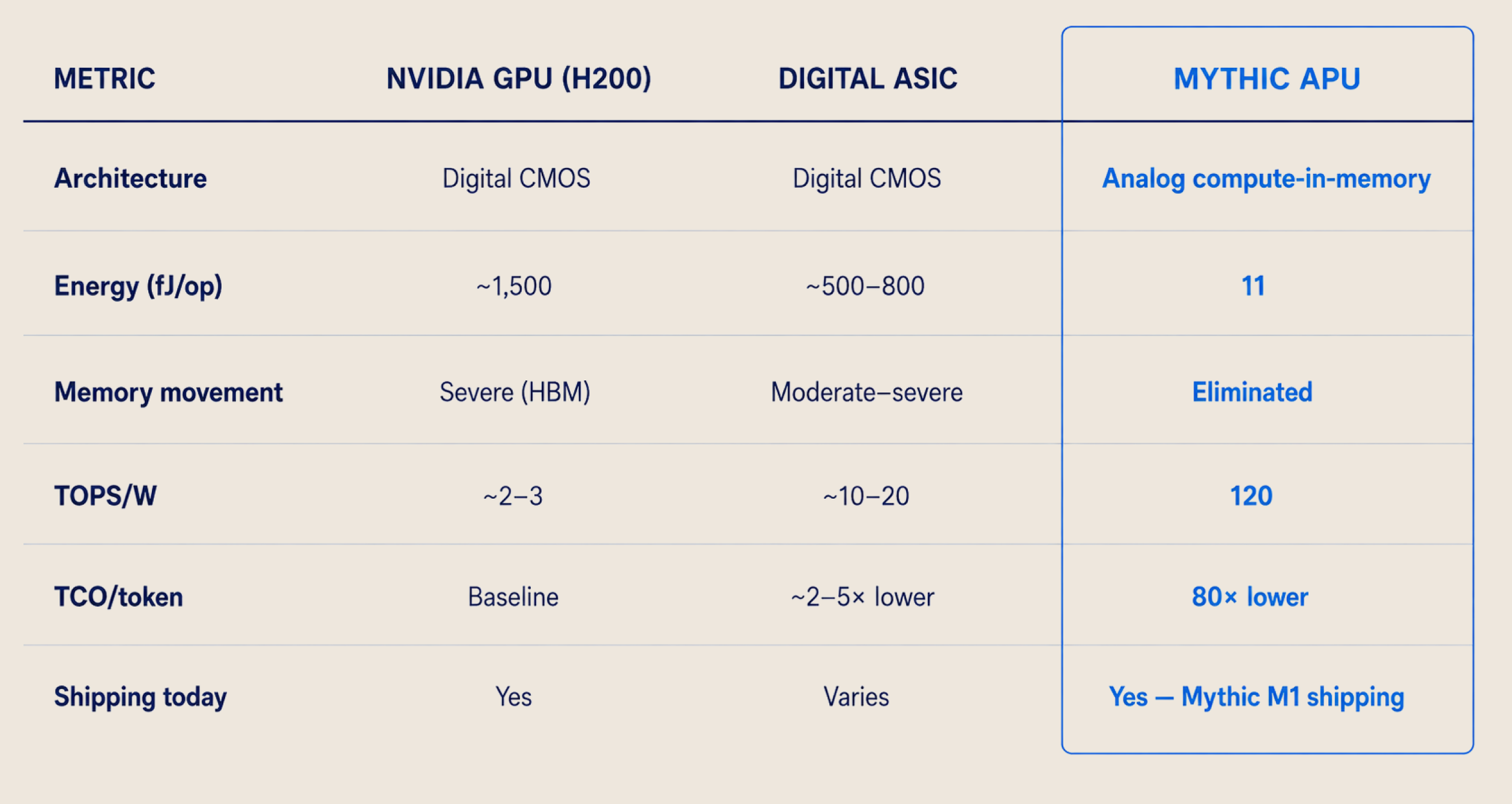 Comparison table showing specifications of NVIDIA GPU (H200), Digital ASIC, and Mythic APU, including architecture, energy, memory movement, TOPS/W, TCO/token, and shipping details.