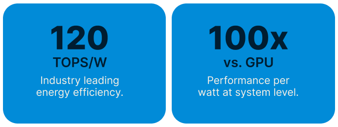 Two blue boxes with white and black text. The first box states '120 TOPS/W Industry leading energy efficiency.' The second box states '100x vs. GPU Performance per watt at system level.'