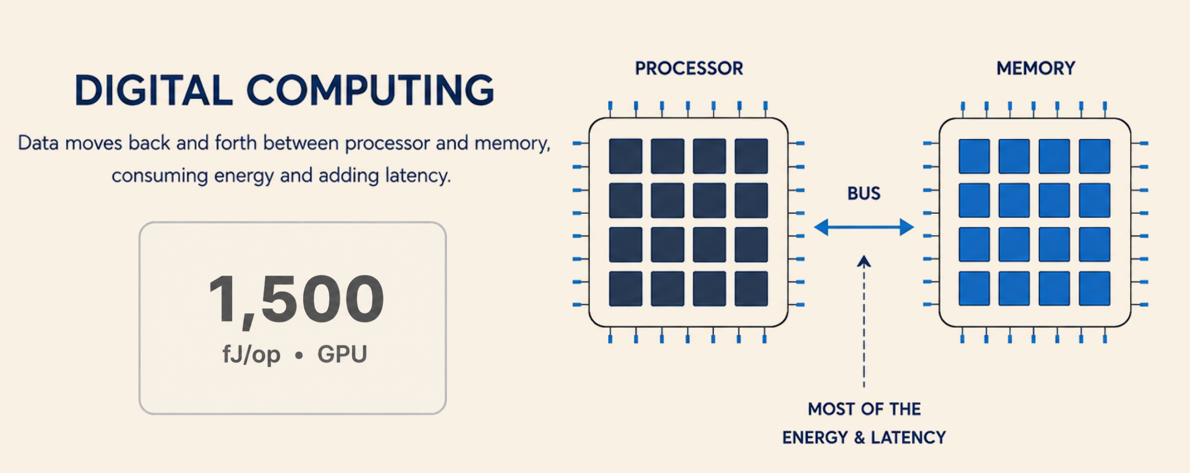 An infographic explaining digital computing, showing data transfer between a processor and memory via a bus, with energy consumption details.
