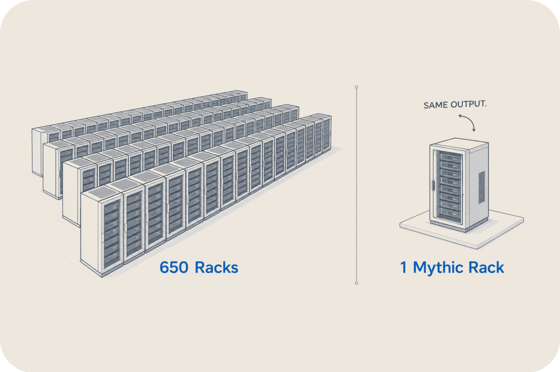 Diagram comparing 650 traditional server racks to one Mythic Rack, showing that the Mythic Rack provides the same output as 650 racks.
