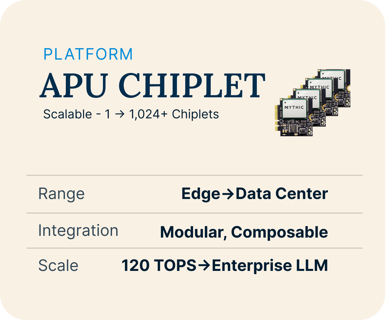 A promotional slide for APU Chiplet platform featuring an image of multiple small computer chips labeled 'Mythic'. Highlighted specs include scalable design from 1 to over 1,024 chiplets, supported range from edge to data center, modular and composable integration, and scale up to 120 TOPS for enterprise LLMs.