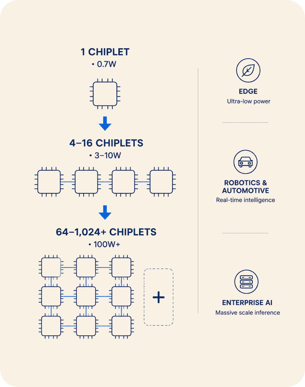 Diagram illustrating a Chiplet hierarchy, from 1 chiplet (0.7W) to 4-16 chiplets (3-10W), and finally to 64-1024+ chiplets (100W+), with icons and labels indicating ultra-low power, real-time intelligence in robotics and automotive, and massive scale inference for enterprise AI.