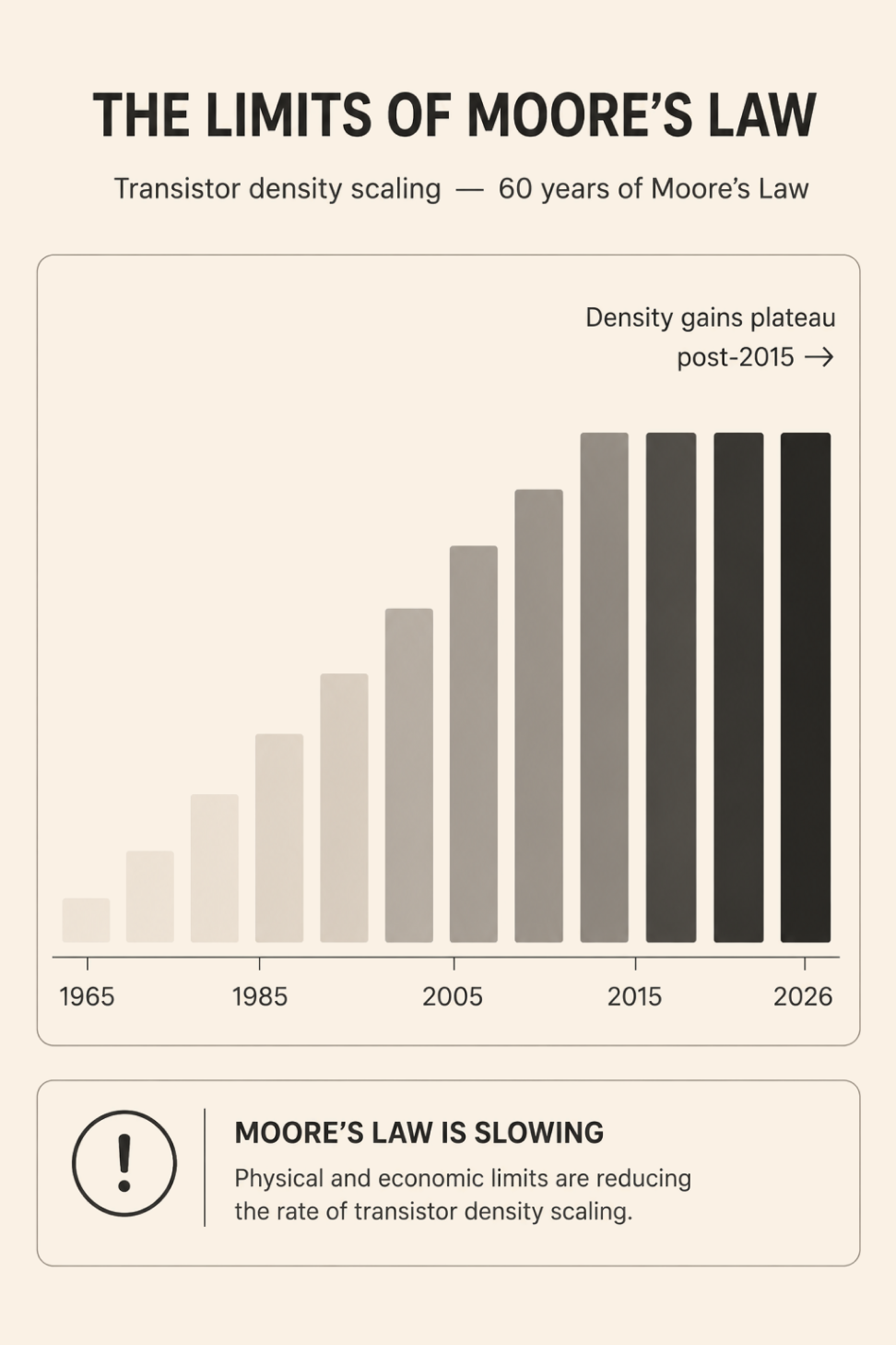 Graph showing transistor density scaling over 60 years, from 1965 to 2026, with a plateau after 2015, indicating Moore's Law slowing due to physical and economic limits.