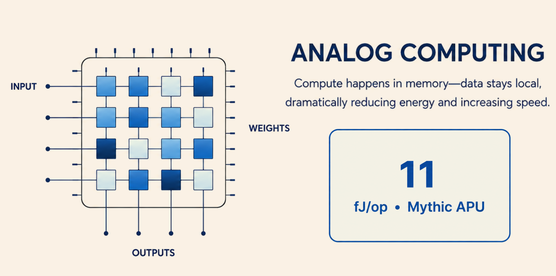 Diagram illustrating analog computing with interconnected blocks labeled as input, weights, and output, with accompanying text explaining memory-based computation and a box showing '11' with additional technical details.