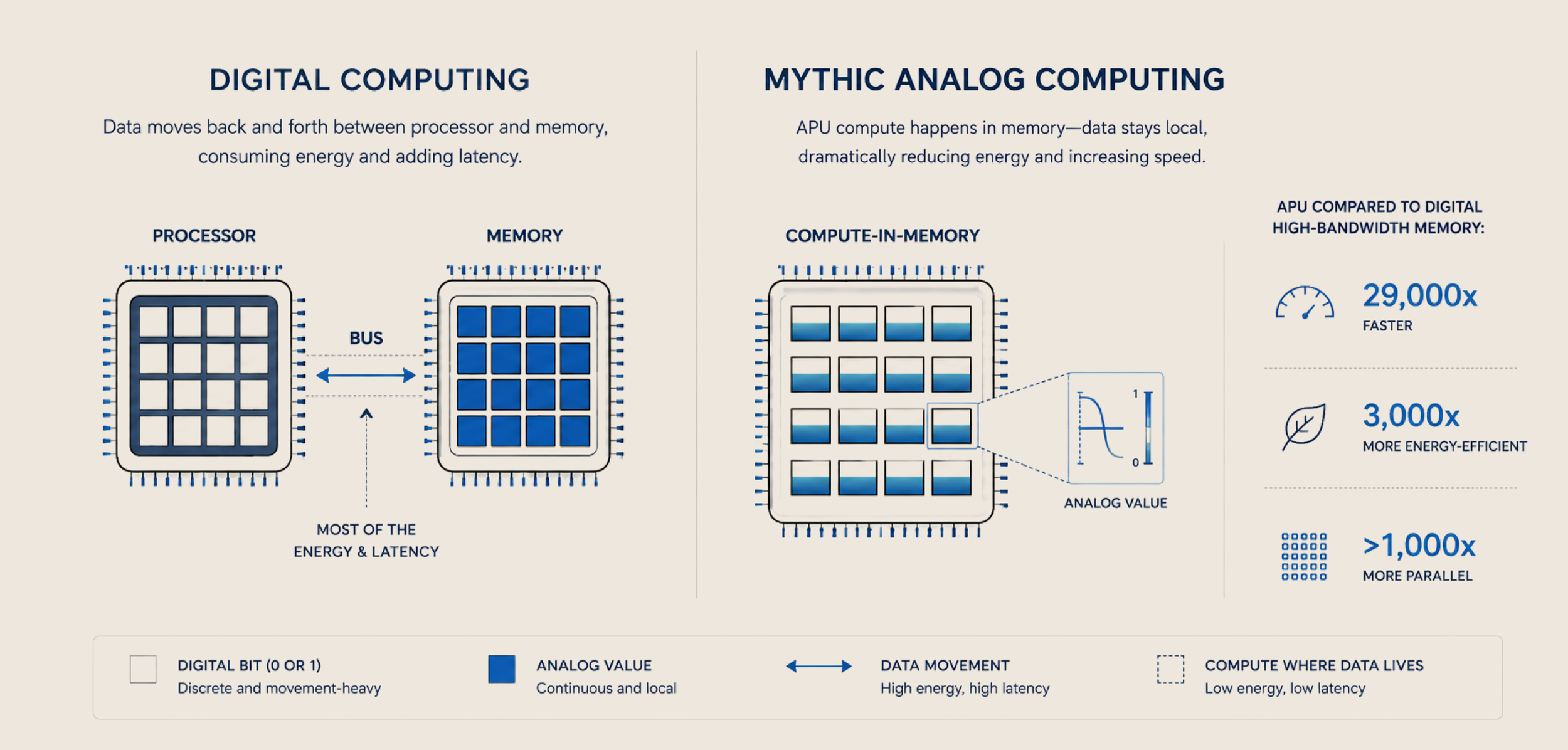 Comparison of digital and mythic analog computing, illustrating data movement between processor and memory in digital computing and in-memory computation in mythic analog computing, with performance comparisons.