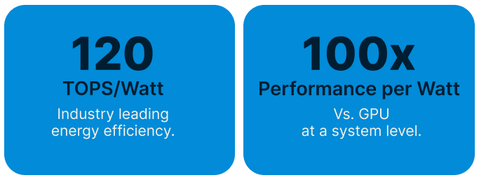 Blue infographic comparing energy efficiency: 120 TOPS per watt and 100x performance per watt versus GPU at the system level.