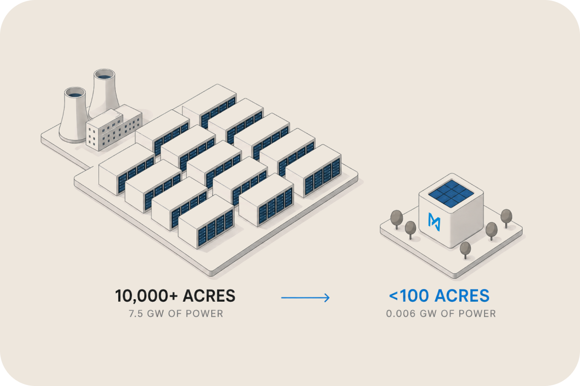 Diagram comparing a large industrial facility over 10,000 acres using 7.5 gigawatts of power to a small building under 100 acres using 0.006 gigawatts of power, indicating reduced land and energy requirements.
