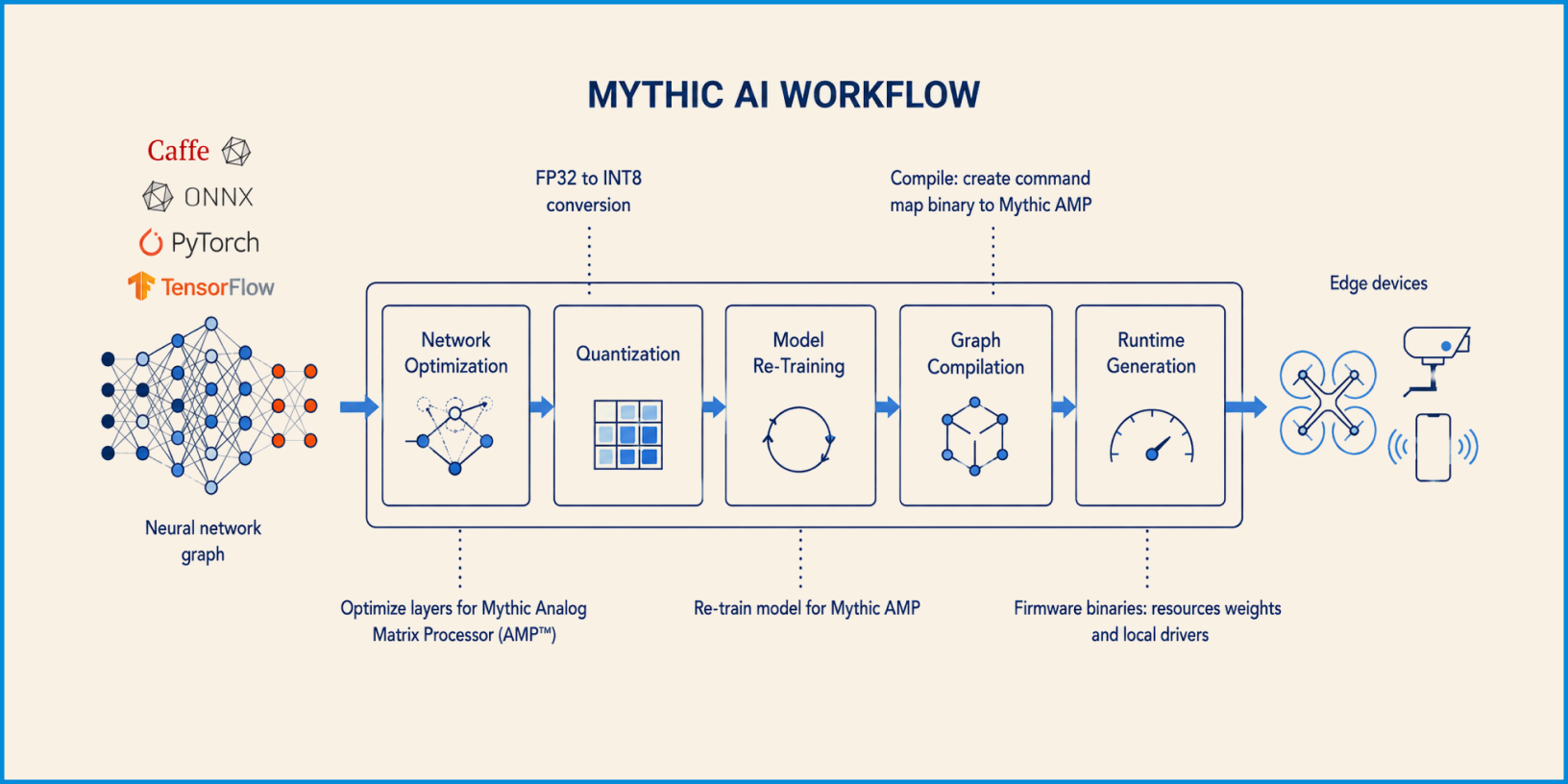 Diagram of a mythic AI workflow showing processes from neural network graph input to edge devices, with steps including network optimization, quantization, model re-training, graph compilation, and runtime generation.