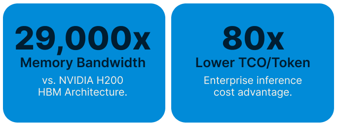 Two blue infographic boxes. The left box states "29,000x Memory Bandwidth vs. NVIDIA H100 HBM Architecture." The right box states "80x Lower TCO/Token Enterprise inference cost advantage."