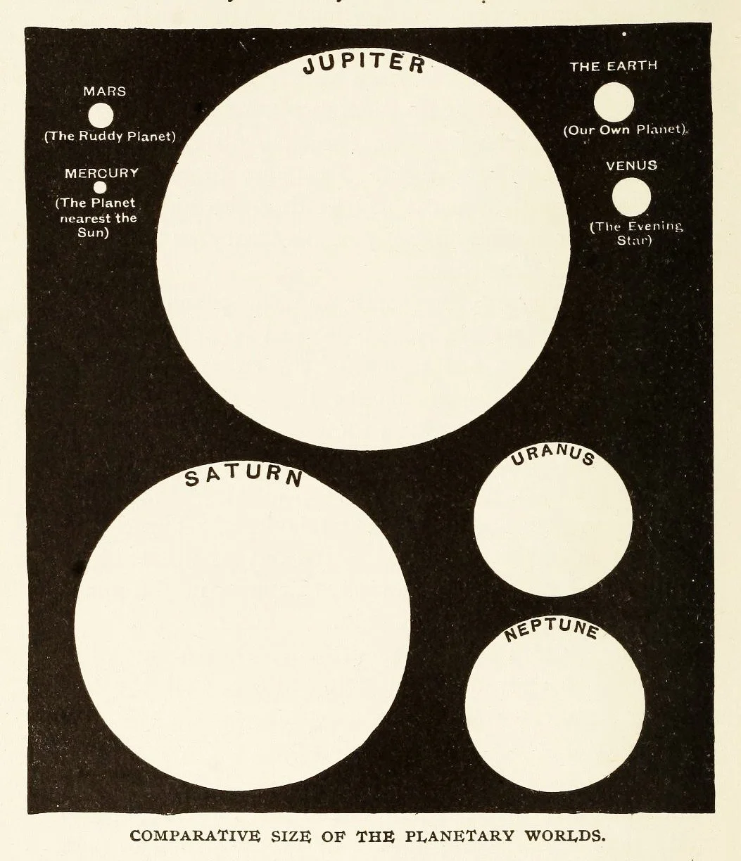 A black and white educational chart showing the comparative sizes of the planets in the solar system, with Jupiter being the largest, followed by Saturn, Uranus, Neptune, Earth, Mercury, and Mars, with some planets labeled with additional descriptions.