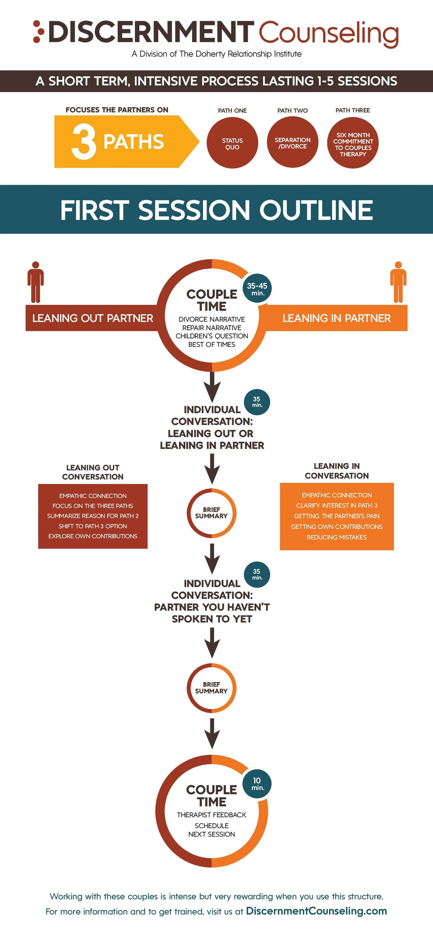 Flowchart illustrating the DISCERNMENT Counseling process, a short-term intensive therapy program lasting 1-5 sessions focusing on three paths: status quo, separation/divorce, and six-month commitment to couples therapy. The first session involves a couple's and individual conversations led by a therapist, followed by brief summaries and additional individual and couple sessions. The final step includes therapist feedback, scheduling, and next session planning.
