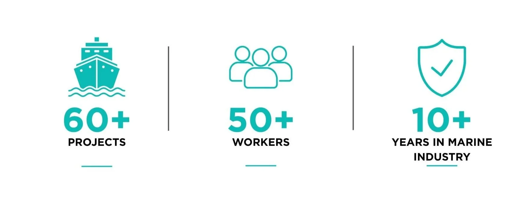 Infographic showing 60+ projects, 50+ workers, and 10+ years in the marine industry with icons of a ship, a group of people, and a shield.