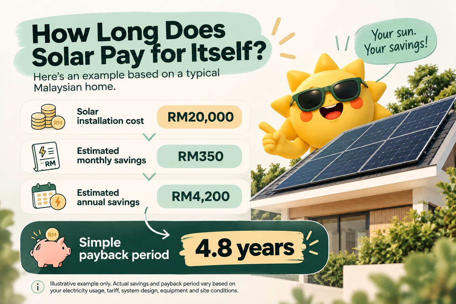 Solar panel payback infographic for Malaysian homeowners showing RM20,000 installation cost, RM350 monthly savings, RM4,200 annual savings and an estimated 4.8-year payback period.