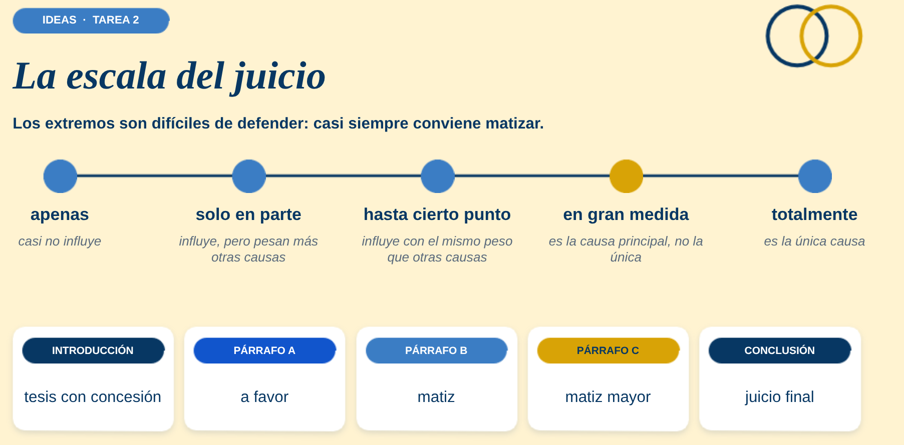 A Level Spanish Essay Writing Lesson 4: A Level Spanish Essay Writing 4: ¿Hasta qué punto…? Evaluating, Nuancing and Using Context in La casa de Bernarda Alba