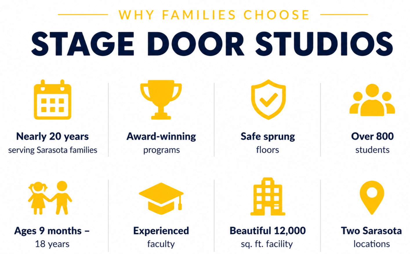 An infographic titled "Why Families Choose Stage Door Studios" showing icons and text highlighting the studio's features: nearly 20 years serving Sarasota families, award-winning programs, safe sprung floors, over 800 students, ages 9 months to 18 years, experienced faculty, a 12,000 sq. ft. facility, and two Sarasota locations.