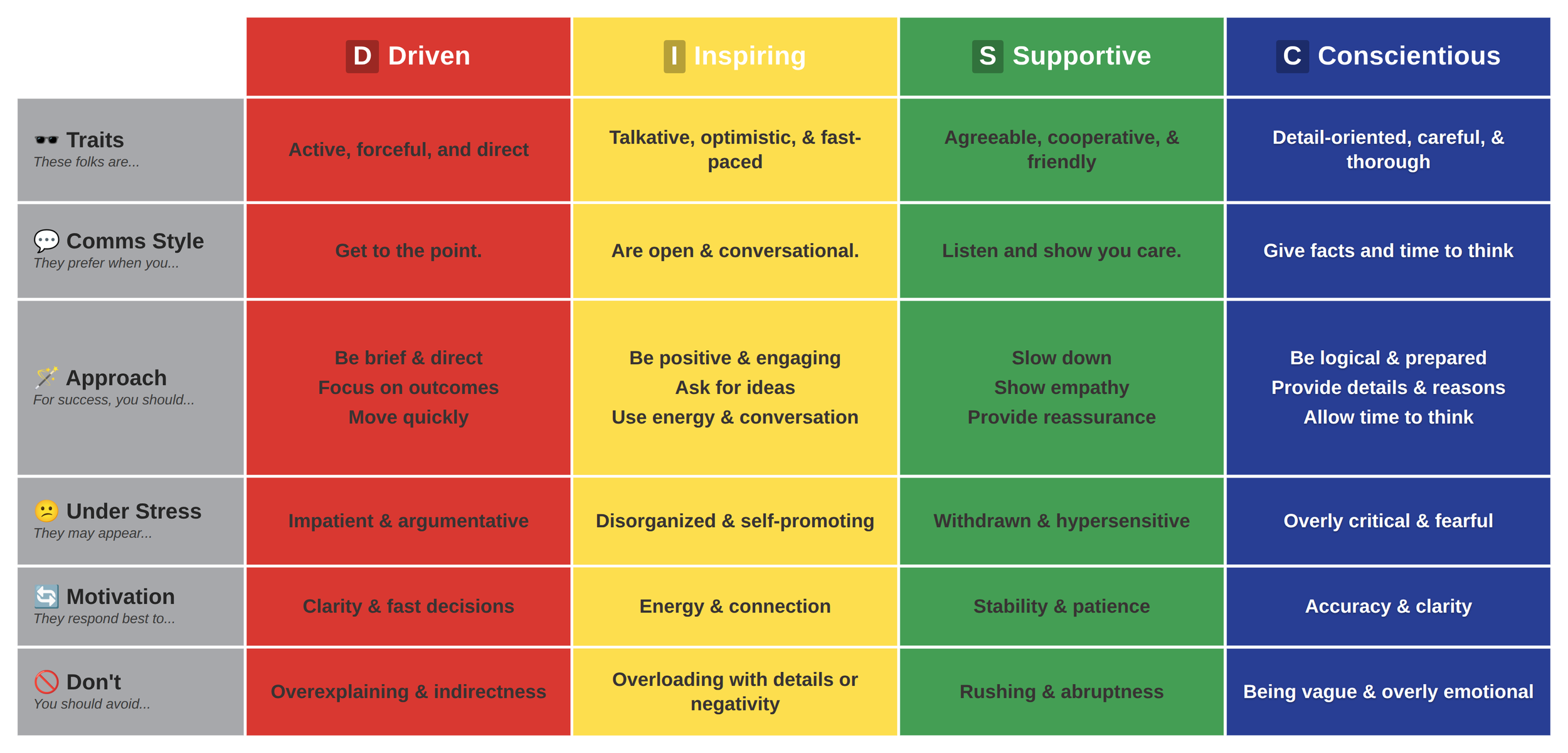 A colorful table categorizes communication traits into four sections: Driven (red), Inspiring (yellow), Supportive (green), and Conscientious (blue). Each section describes traits, communication style, approach, under stress, motivation, and things to avoid in communication.