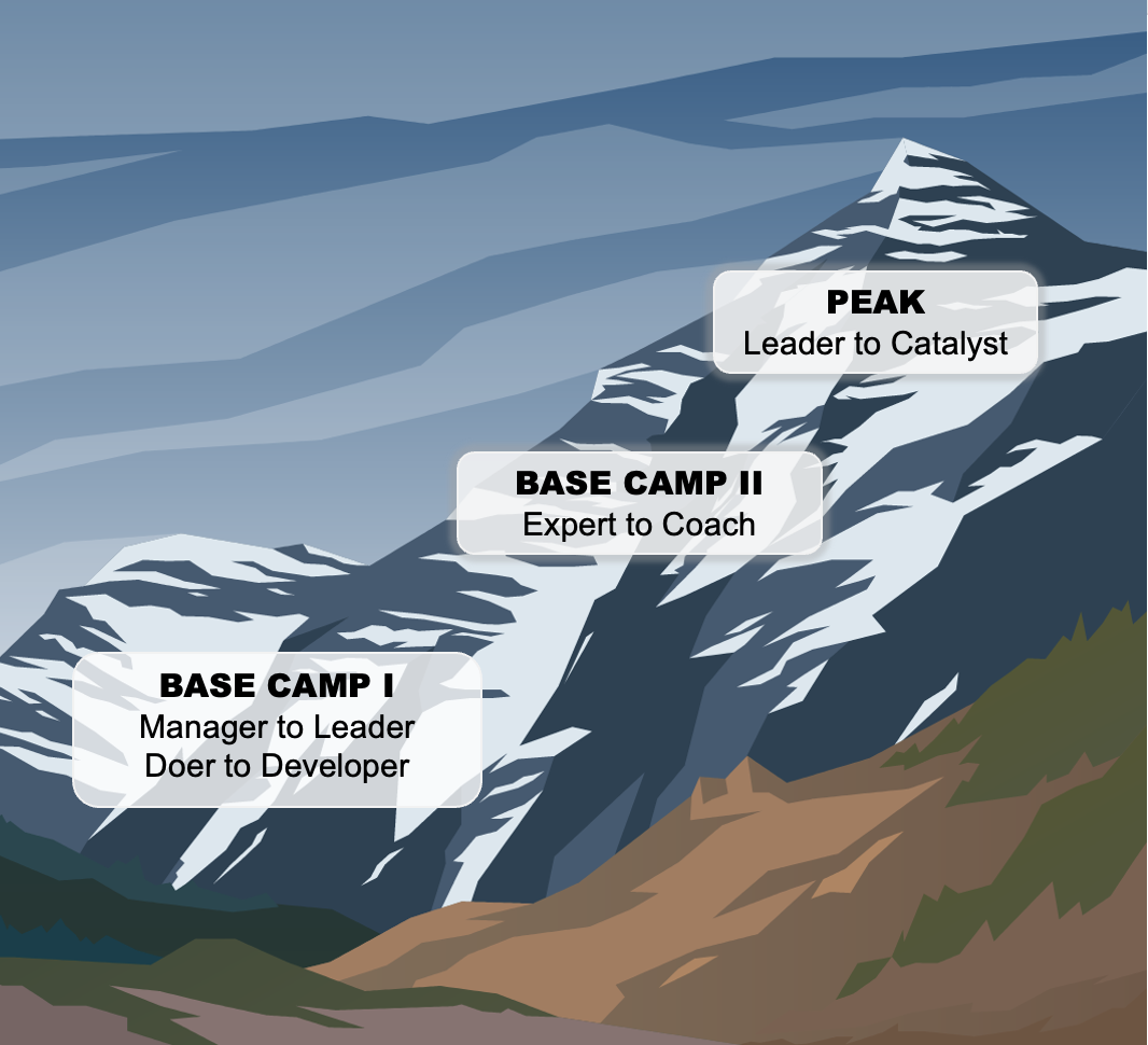Illustration of a mountain with three labeled camps ascending the slope: Base Camp I at the bottom, Base Camp II in the middle, and Peak at the top. Each camp has descriptive titles and roles, depicting a journey from manager and doer to leader and catalyst.