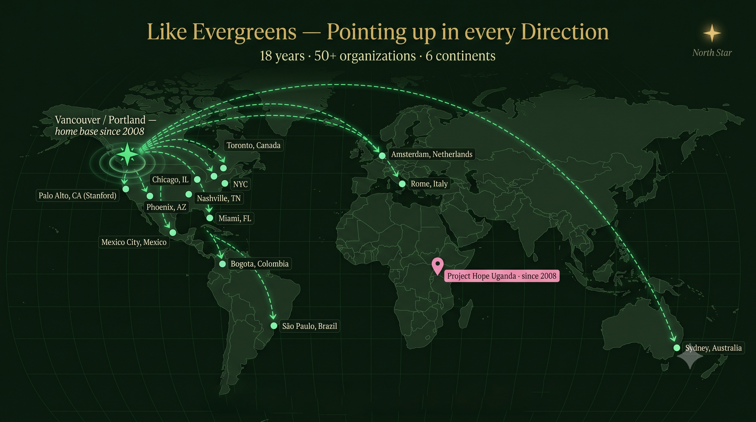 World map highlighting various locations associated with an organization called Like Evergreen, showing routes from Vancouver to Sydney, Australia, with stops in Toronto, Chicago, Nashville, Phoenix, Mexico City, Bogotá, São Paulo, Amsterdam, Rome, and Toronto, Netherlands. The map includes project information in Uganda since 2008 and mentions various organizations.