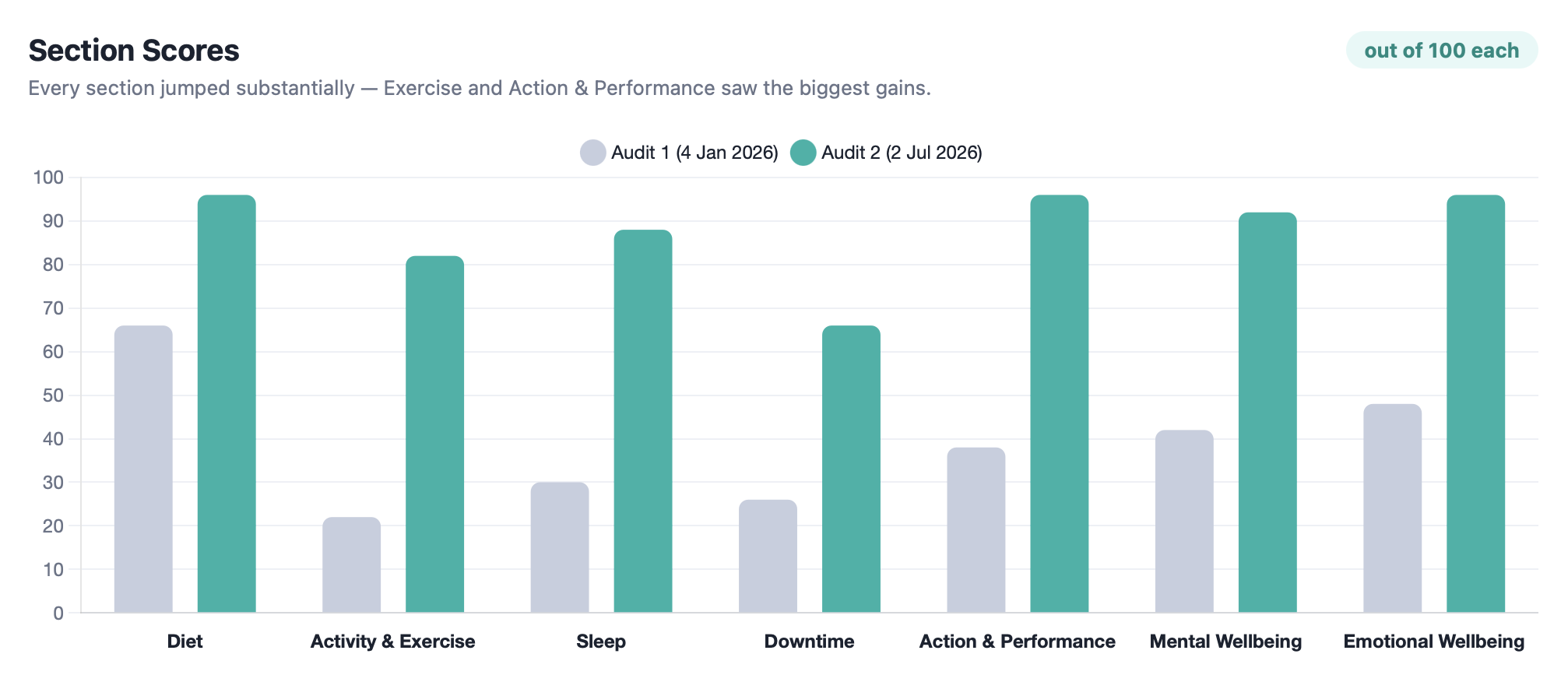 Bar chart comparing section scores between two audits, showing scores in categories like Diet, Activity & Exercise, Sleep, Downtime, Action & Performance, Mental Wellbeing, and Emotional Wellbeing, with scores ranging up to 100.