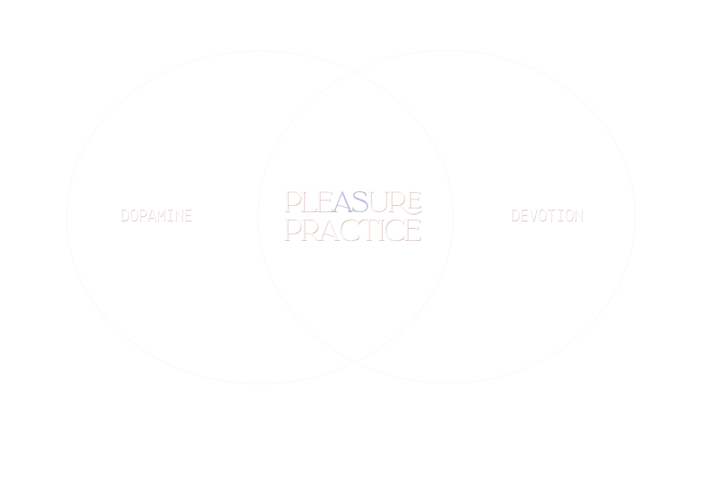 Venn diagram comparing dopamine and devotion, both overlapping with pleasure practice in the center.