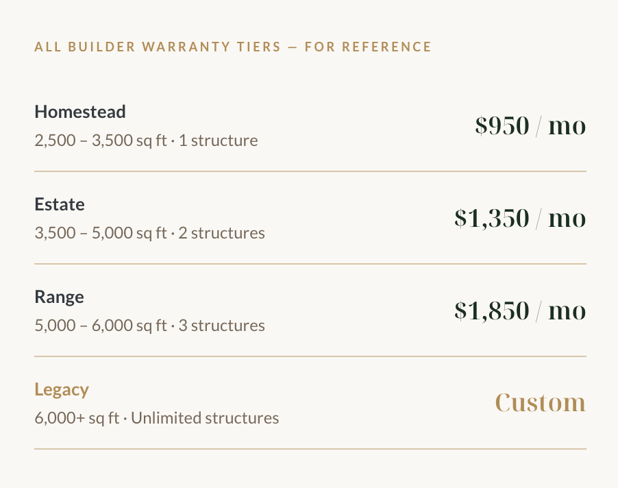 Pricing chart for builder warranty tiers including Homestead, Estate, Range, and Legacy, with details on square footage, number of structures, and monthly costs.
