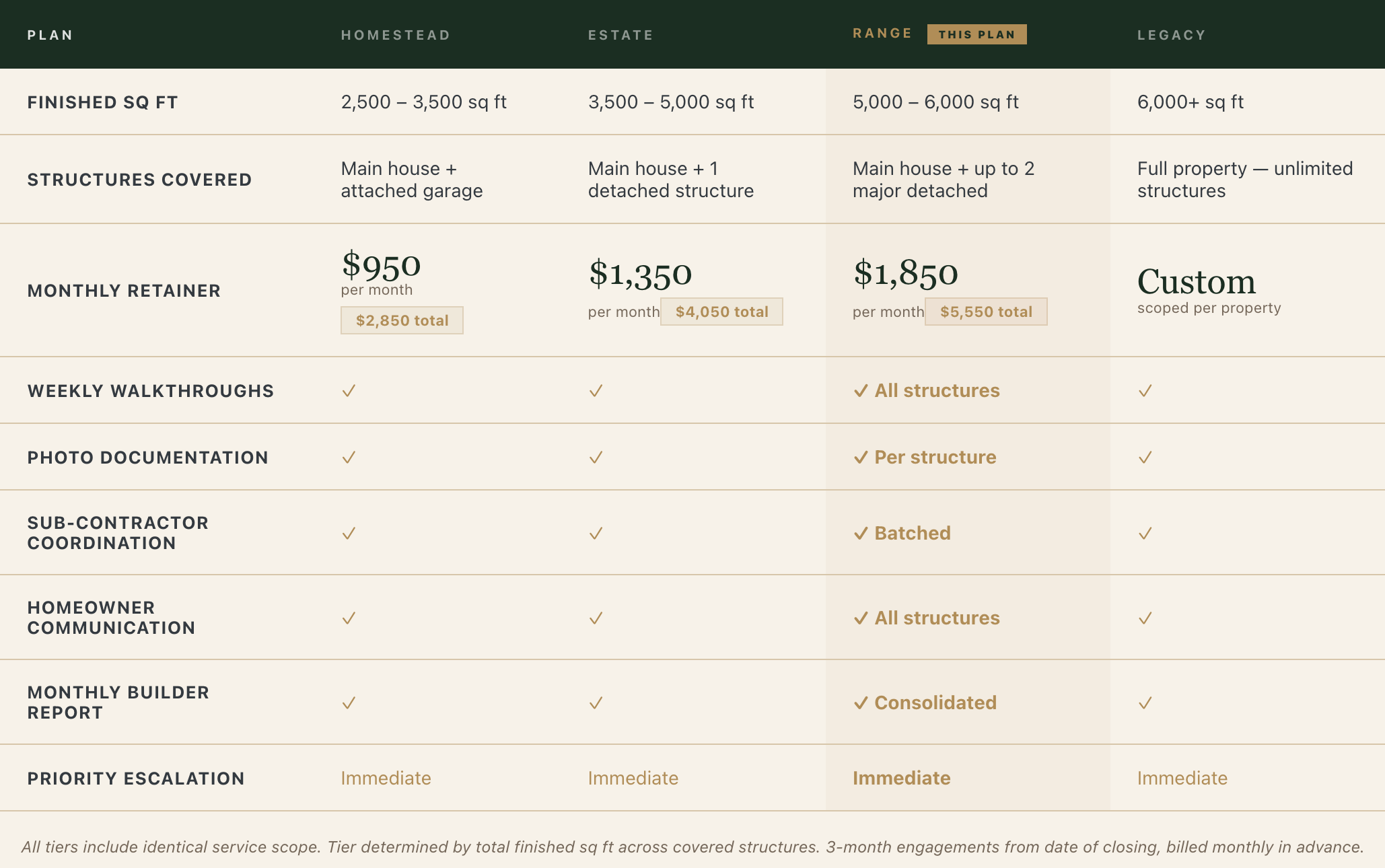 Builder service tiers and pricing overview