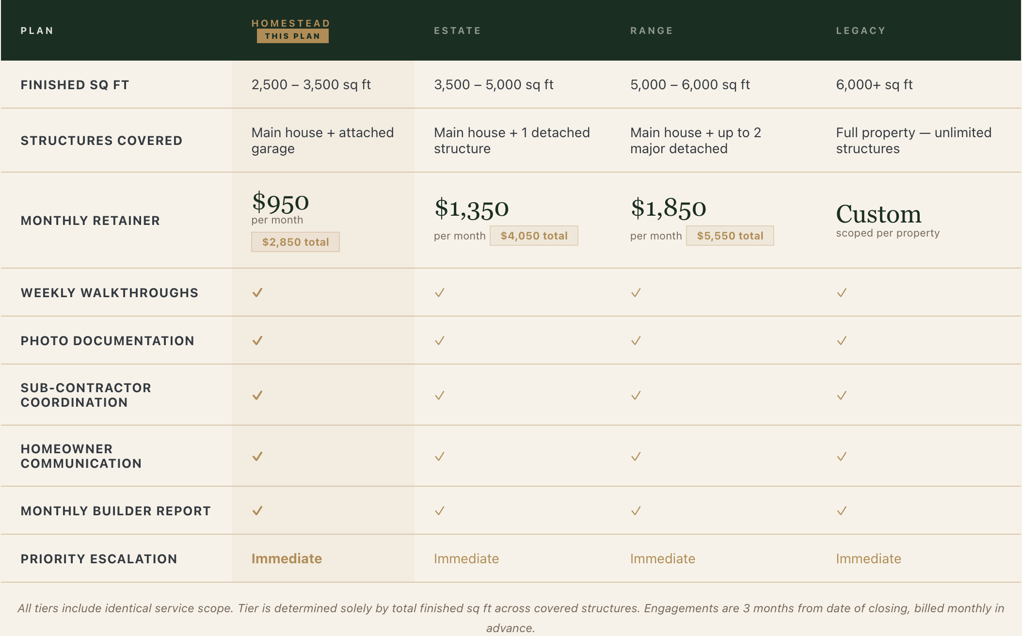 Builder service tiers and pricing overview.