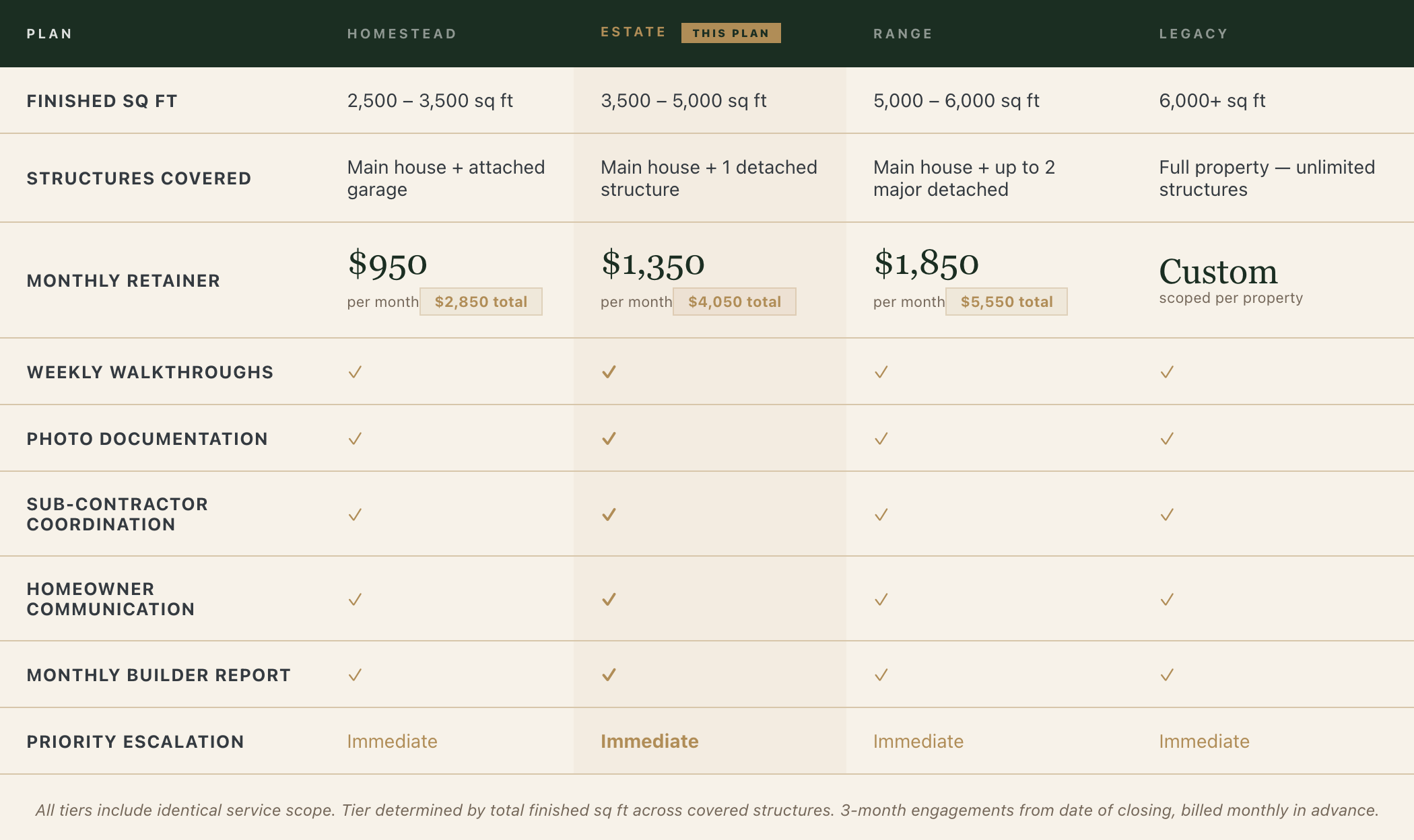 Builder service tiers and pricing overview.