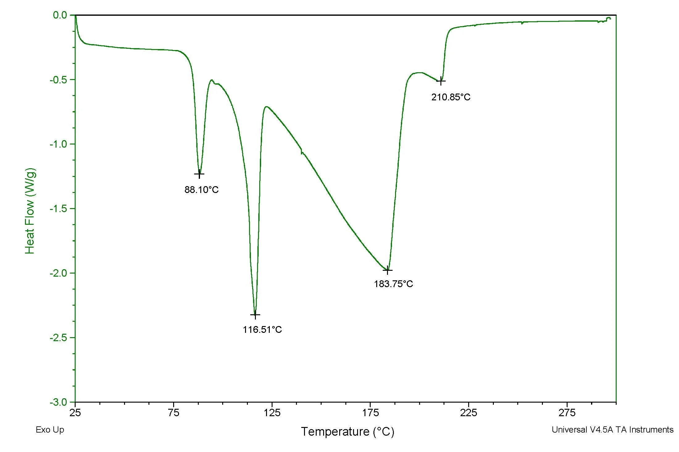 Thermogram graph of the VeraPure compound
