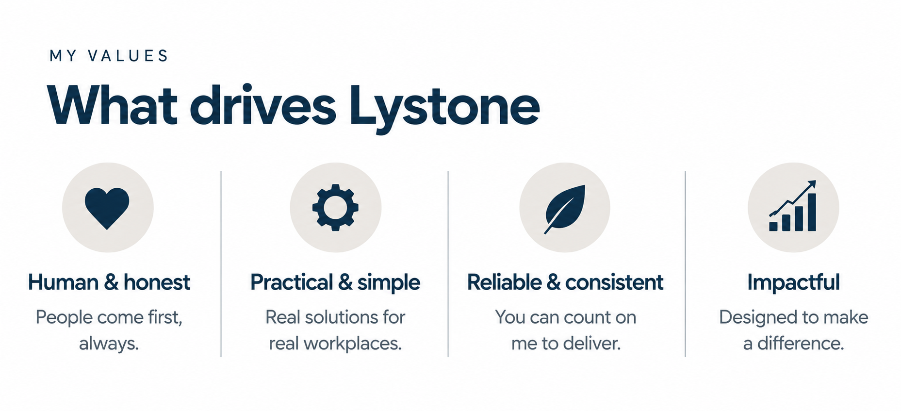 An infographic titled 'What drives Lystone' listing four values with icons: Heart for 'Human & honest,' Gear for 'Practical & simple,' Leaf for 'Reliable & consistent,' and Bar chart for 'Impactful.'