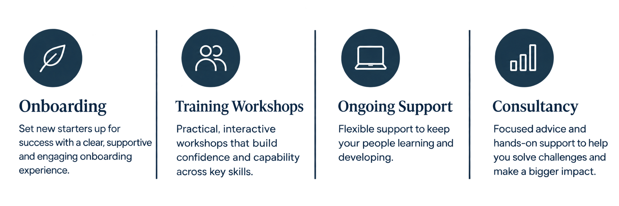 A four-step process flowchart with icons and descriptions: onboarding, training workshops, ongoing support, and consultancy, illustrating a structured approach to client engagement.