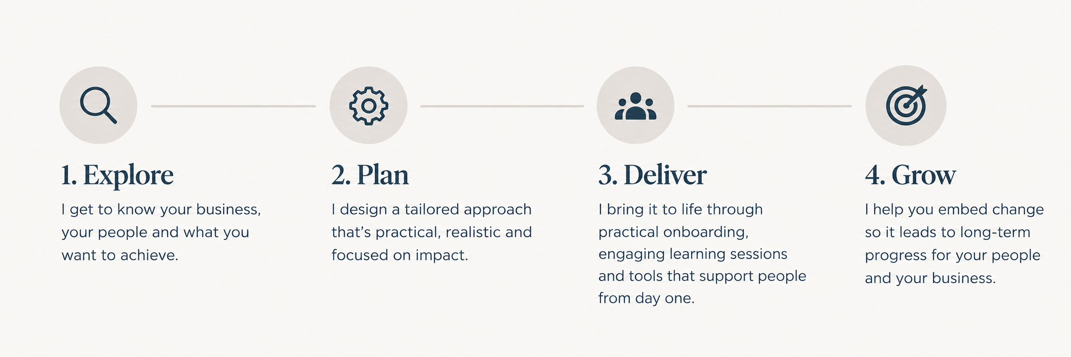 A four-step business growth process infographic with icons: 1. Explore, magnifying glass; 2. Plan, gear; 3. Deliver, group of people; 4. Grow, target with arrow. Each step includes a brief description.