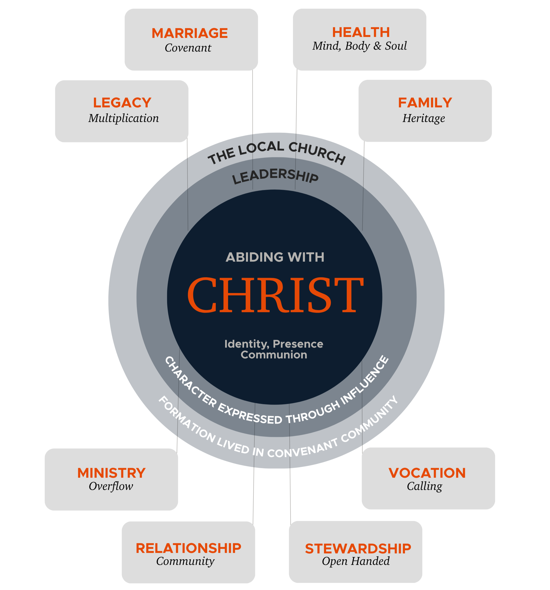 Diagram with concentric circles illustrating core Christian values: the innermost circle contains the word 'CHRIST'; surrounding it are rings labeled 'Identity, Presence, Communion,' 'Formed in Conv. Character Expressed,' 'Taught to Live in Conv.'; outer circles show values such as 'MARRIAGE,' 'HEALTH,' 'FAMILY,' 'MINISTRY,' 'VOCATION,' 'RELATIONSHIP,' and 'STEWARDSHIP,' with brief descriptions like 'Covenant,' 'Mind, Body & Soul,' 'Heritage,' 'Overflow,' 'Calling,' 'Community,' 'Open Handed.'